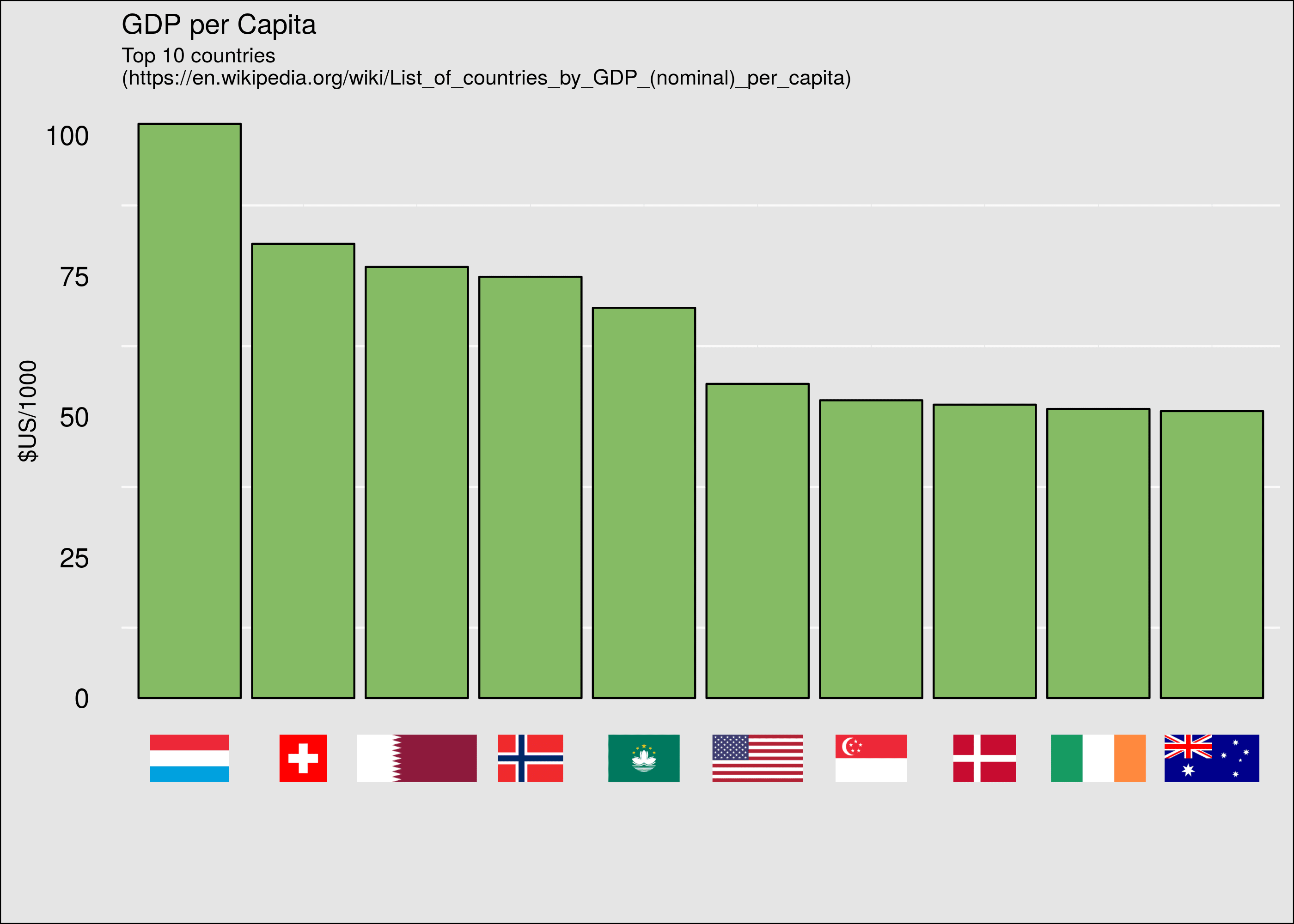 GDP per capita with flags for x-axis labels. This was harder to make than it seemed, but I’ve since added a little more flexibility to it.