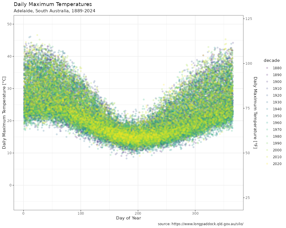 Daily maximum temperatures in Adelaide