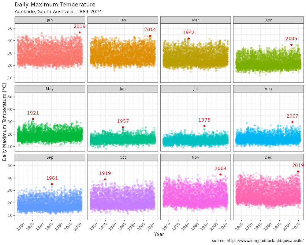 Monthly maximum temperatures and hottest days