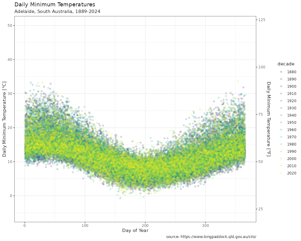 Daily minimum temperatures in Adelaide