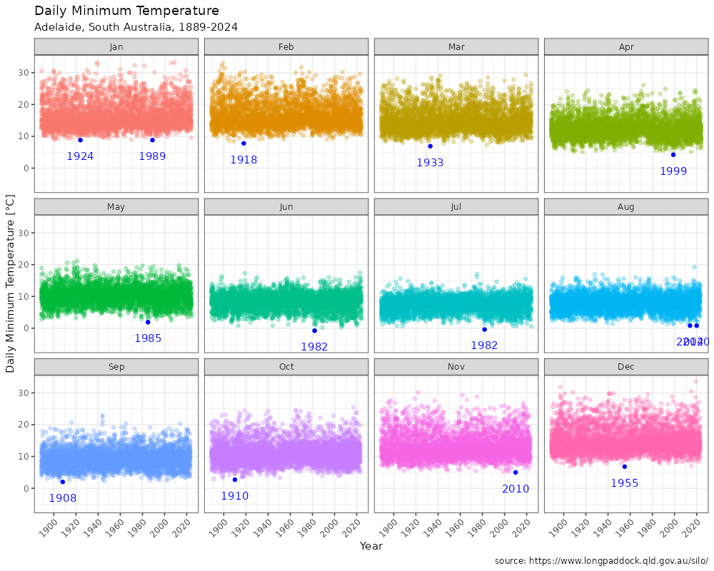 Monthly minimum temperatures and coldest days