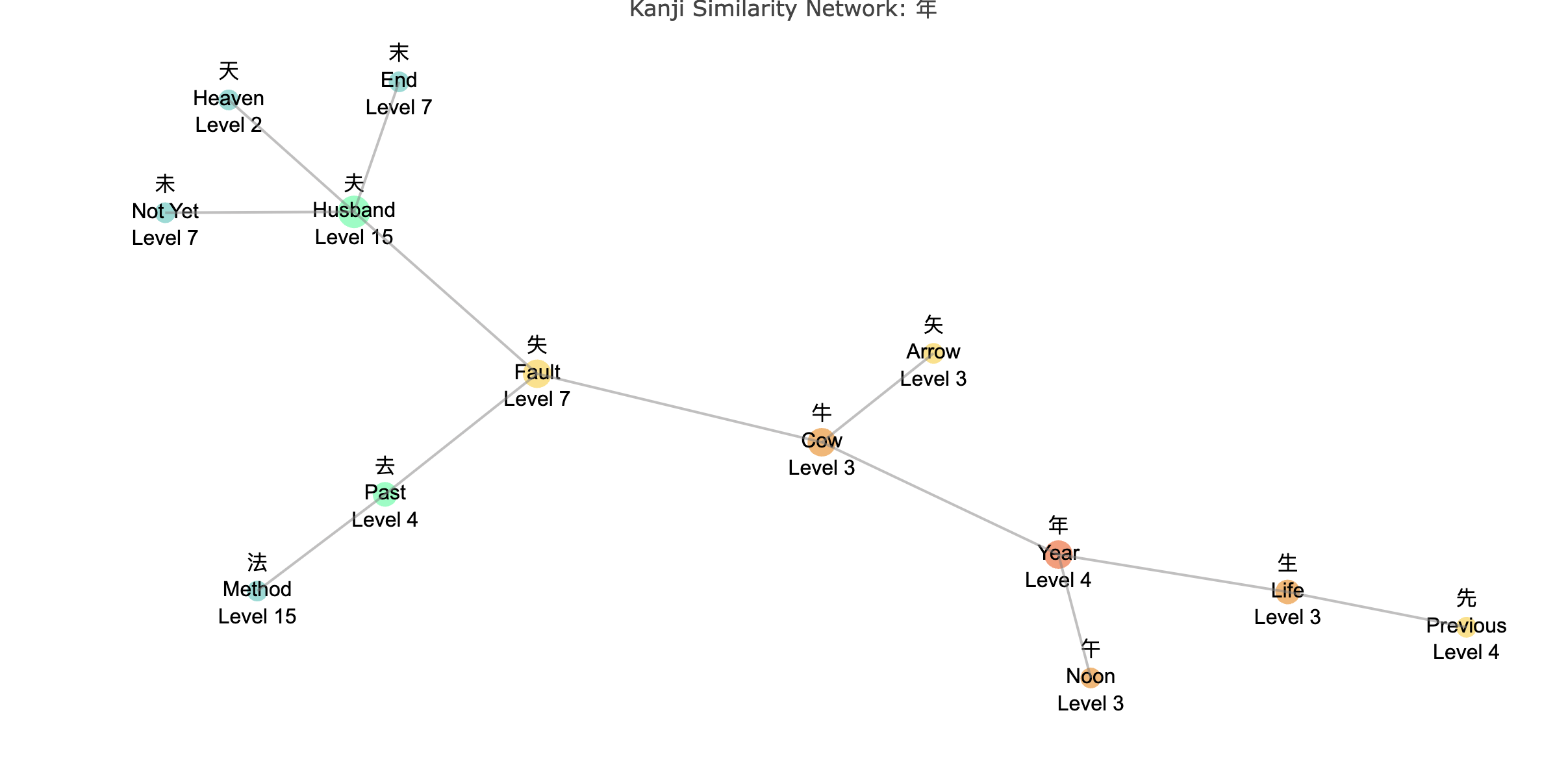 Network diagram of kanji similar to 年 (year)